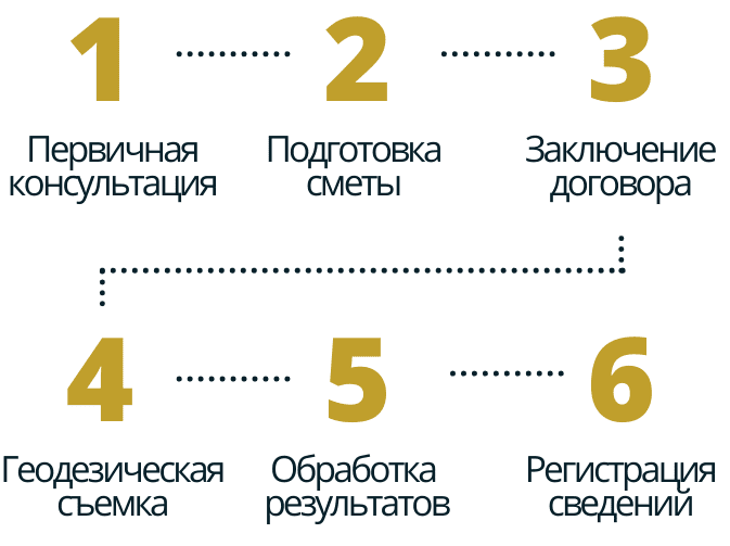 межевой план порядок работы